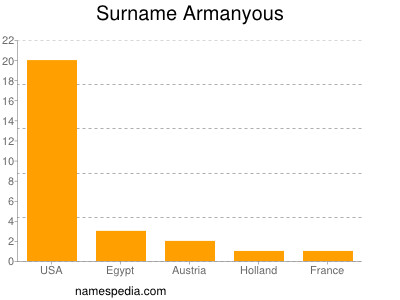 Familiennamen Armanyous