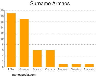 nom Armaos