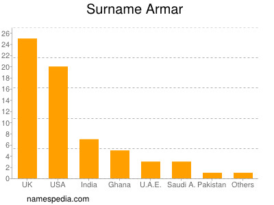 nom Armar