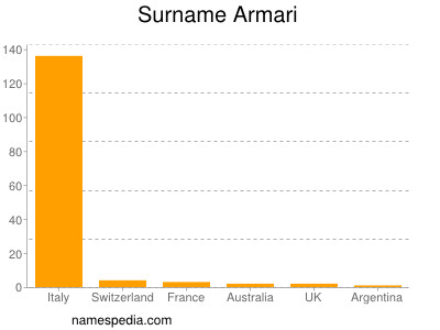 Familiennamen Armari