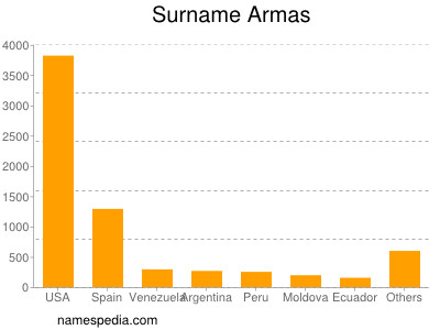Surname Armas