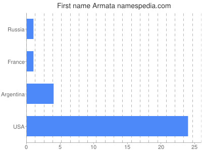 Given name Armata