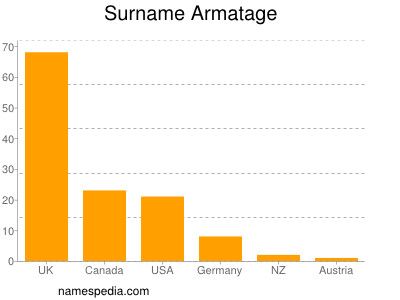 Familiennamen Armatage