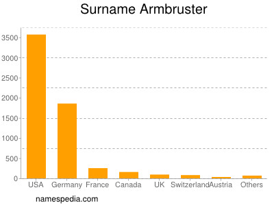 Familiennamen Armbruster