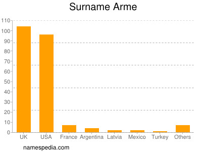 Surname Arme