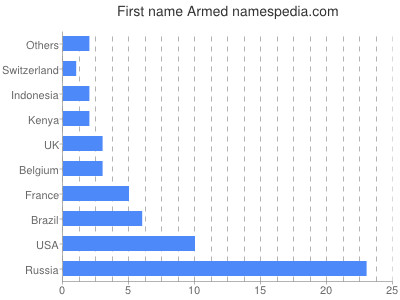 Vornamen Armed
