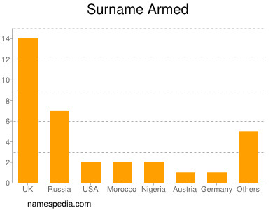 Surname Armed