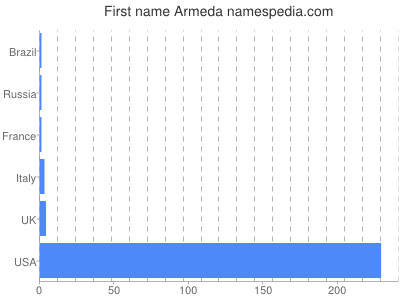 prenom Armeda