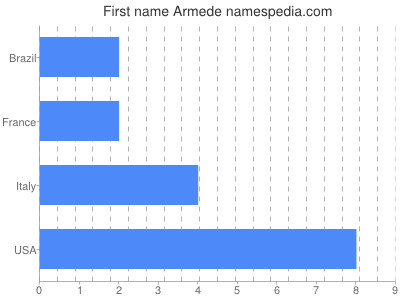 Vornamen Armede