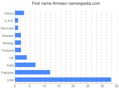 Vornamen Armeen