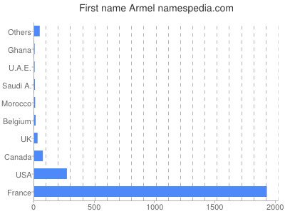 prenom Armel