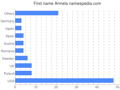 prenom Armela