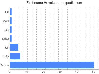 Vornamen Armele