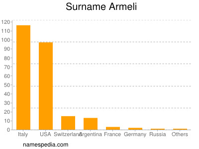 Familiennamen Armeli