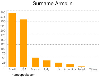 Familiennamen Armelin