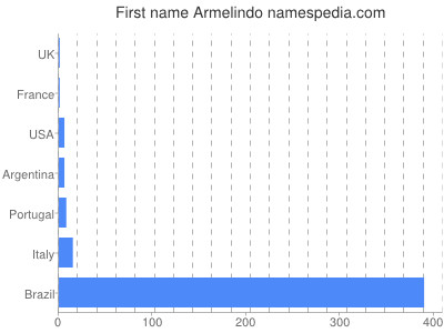 Vornamen Armelindo