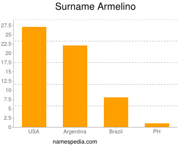 Surname Armelino