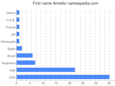 Given name Armelio