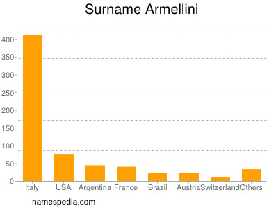 Surname Armellini