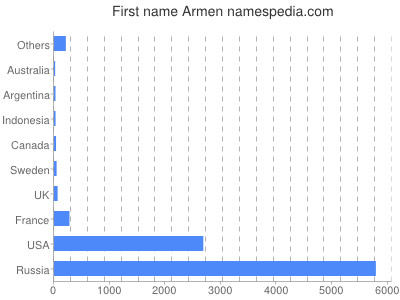 Given name Armen