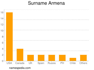 Familiennamen Armena
