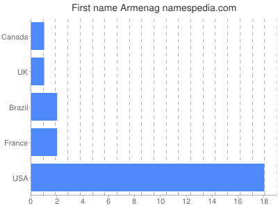 Vornamen Armenag
