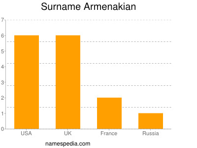 Familiennamen Armenakian