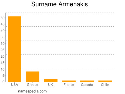 Familiennamen Armenakis