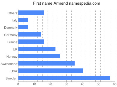 prenom Armend