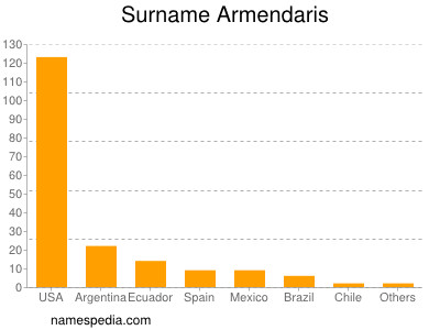 Surname Armendaris