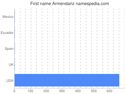 Vornamen Armendariz