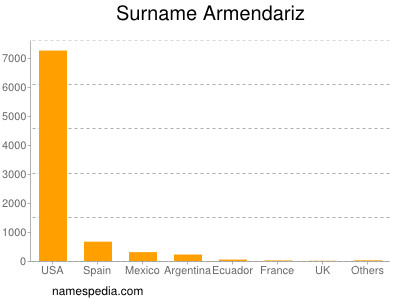 Familiennamen Armendariz