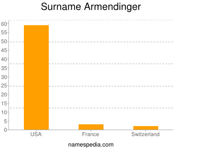 Familiennamen Armendinger