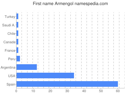 Vornamen Armengol