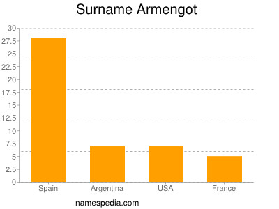 Familiennamen Armengot