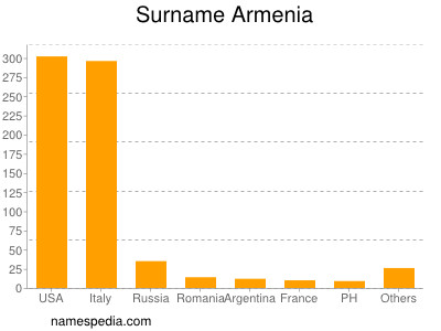 Familiennamen Armenia
