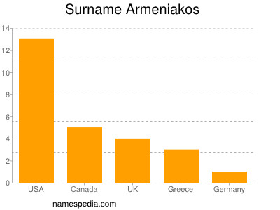 Surname Armeniakos