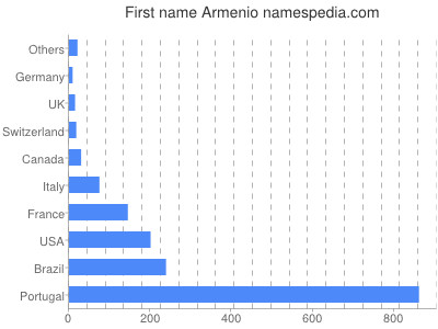 prenom Armenio