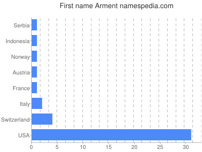 Vornamen Arment