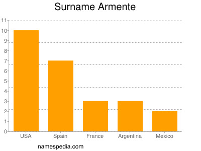 Familiennamen Armente