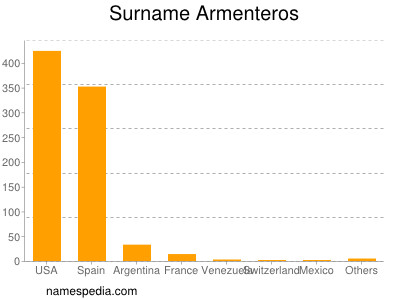 Familiennamen Armenteros