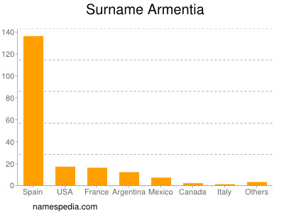 Familiennamen Armentia