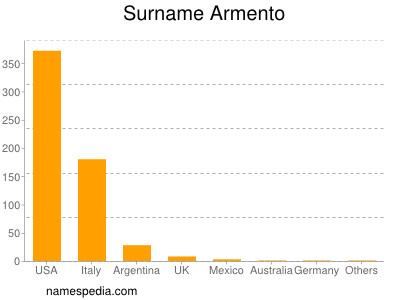 Familiennamen Armento