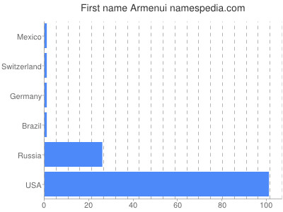 Vornamen Armenui