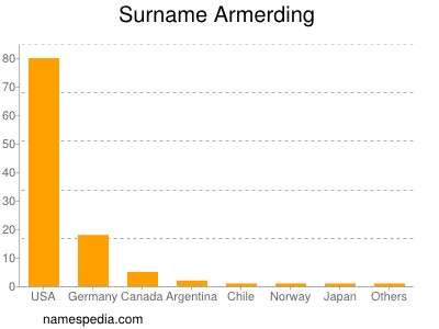 Familiennamen Armerding