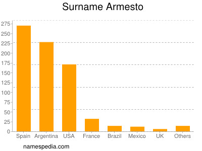 Familiennamen Armesto