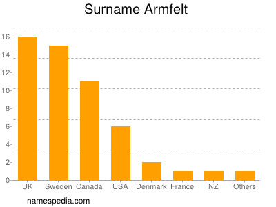 nom Armfelt