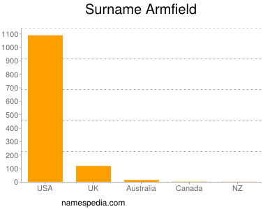 Familiennamen Armfield