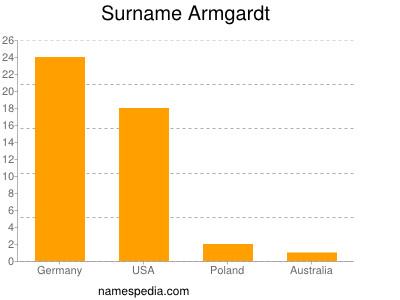 Familiennamen Armgardt