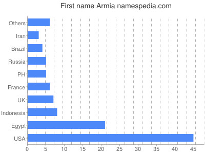 Vornamen Armia